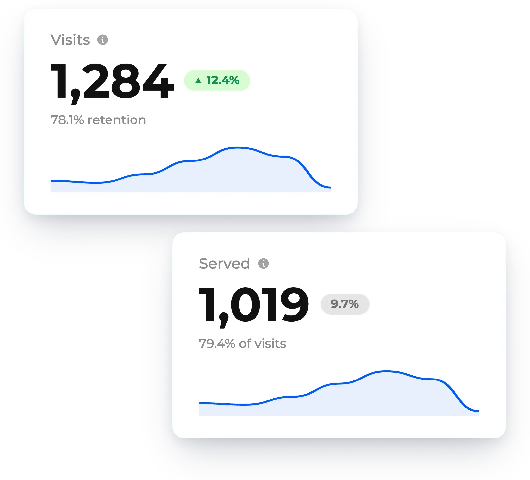 Headline metric cards for visits, served guests and message delivery rate, shown in NextMe