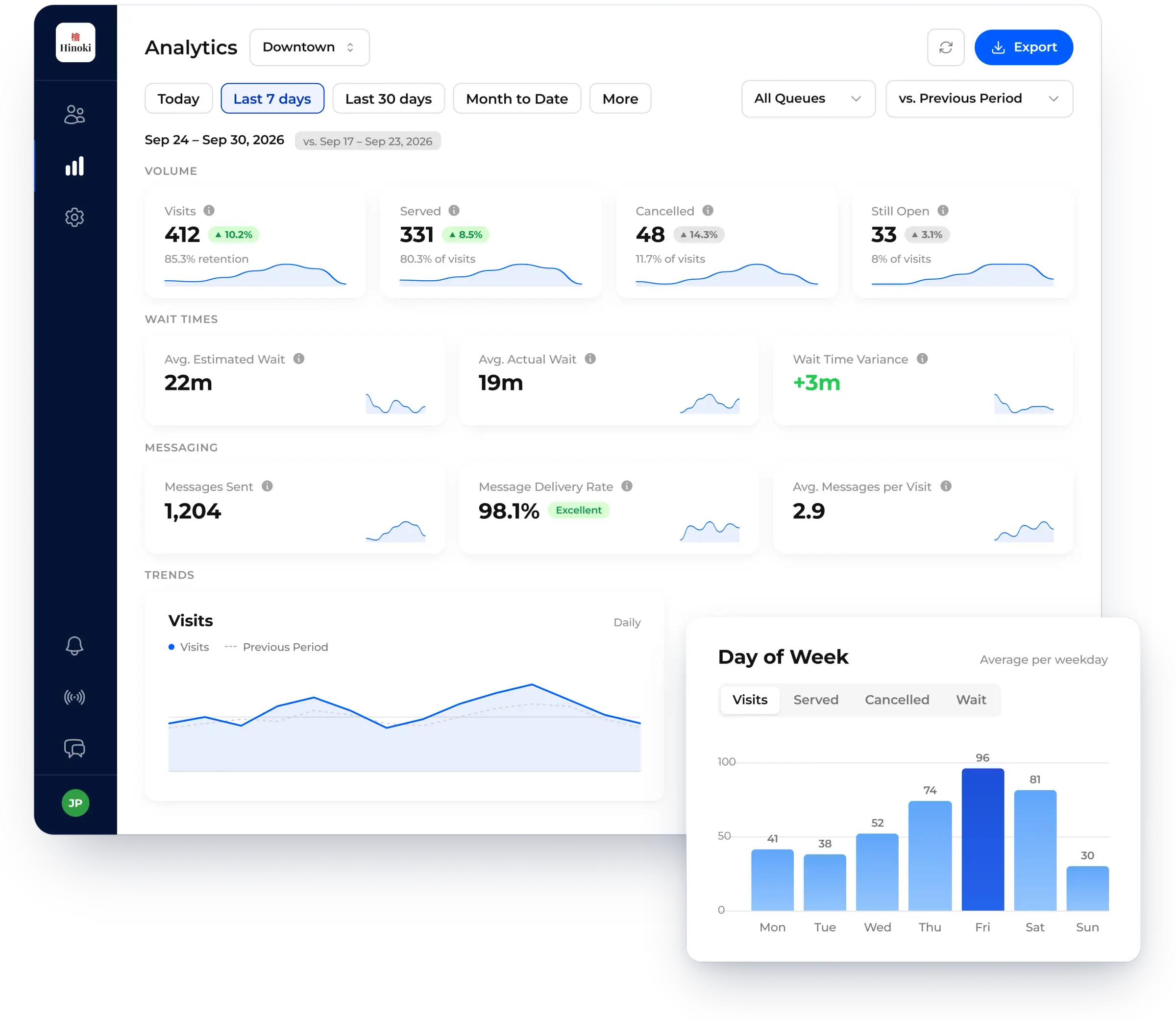 Analytics dashboard with volume, wait time and messaging metrics, shown in NextMe for a restaurant